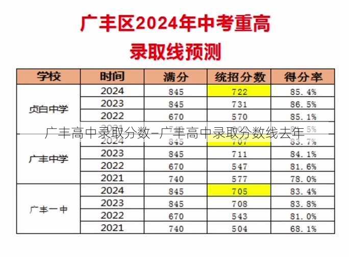 广丰高中录取分数—广丰高中录取分数线去年