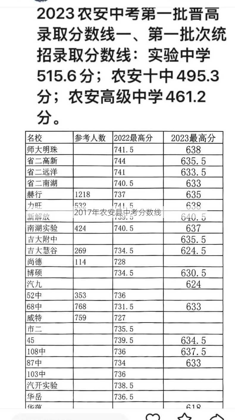 2017年农安县中考分数线