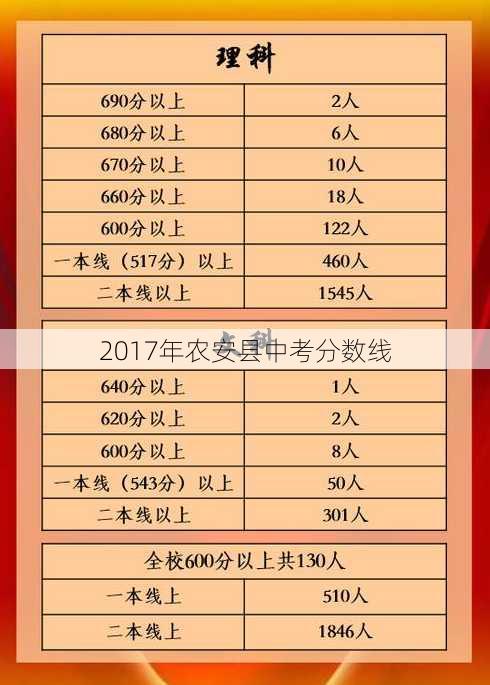 2017年农安县中考分数线