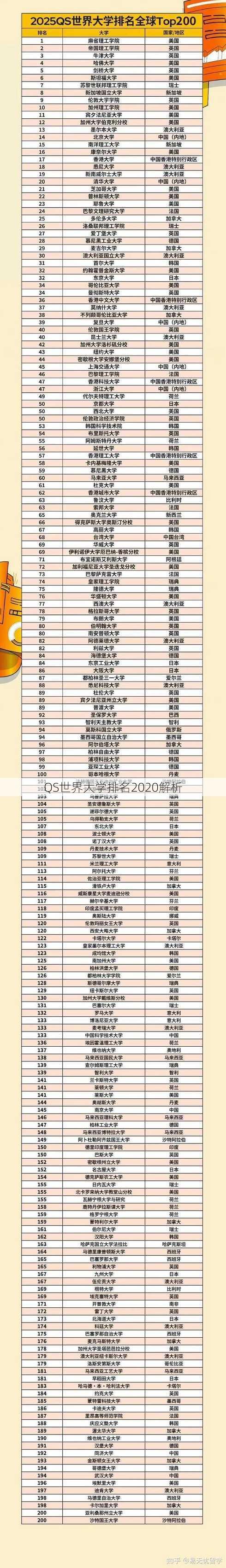 QS世界大学排名2020解析