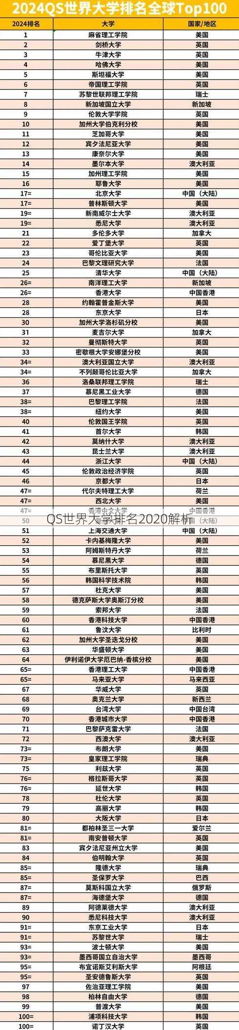 QS世界大学排名2020解析