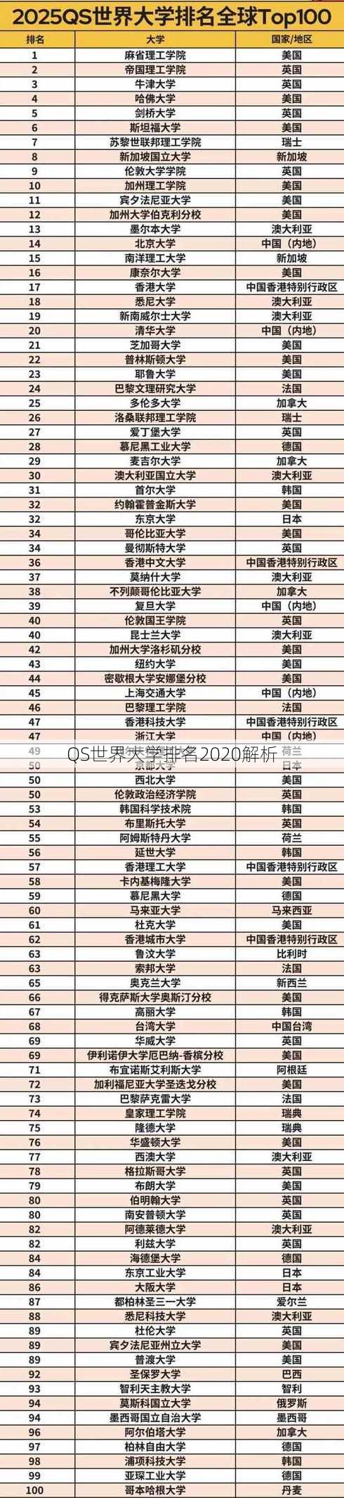 QS世界大学排名2020解析