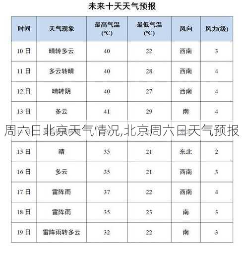 周六日北京天气情况,北京周六日天气预报