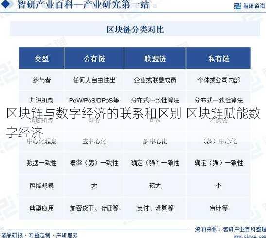 区块链与数字经济的联系和区别 区块链赋能数字经济