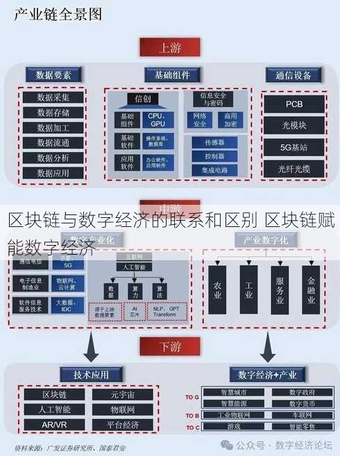 区块链与数字经济的联系和区别 区块链赋能数字经济