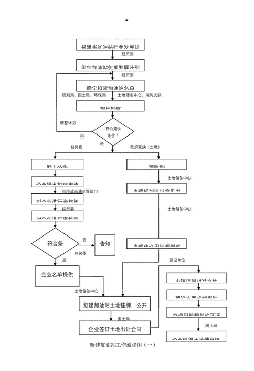 修建加油站程序