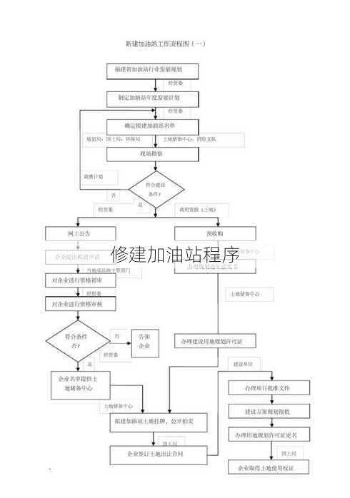 修建加油站程序