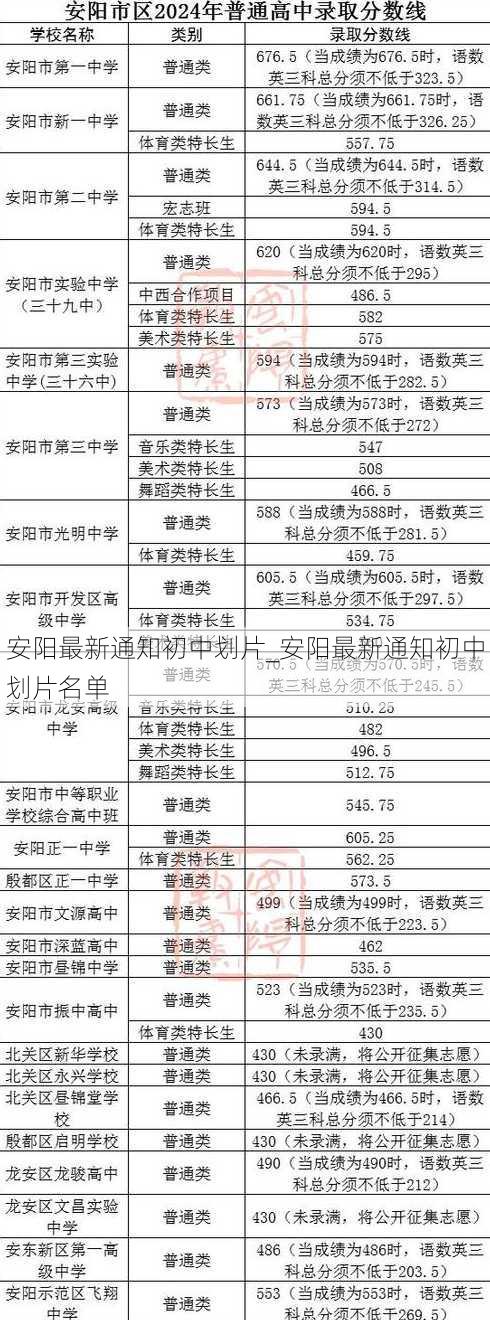 安阳最新通知初中划片_安阳最新通知初中划片名单