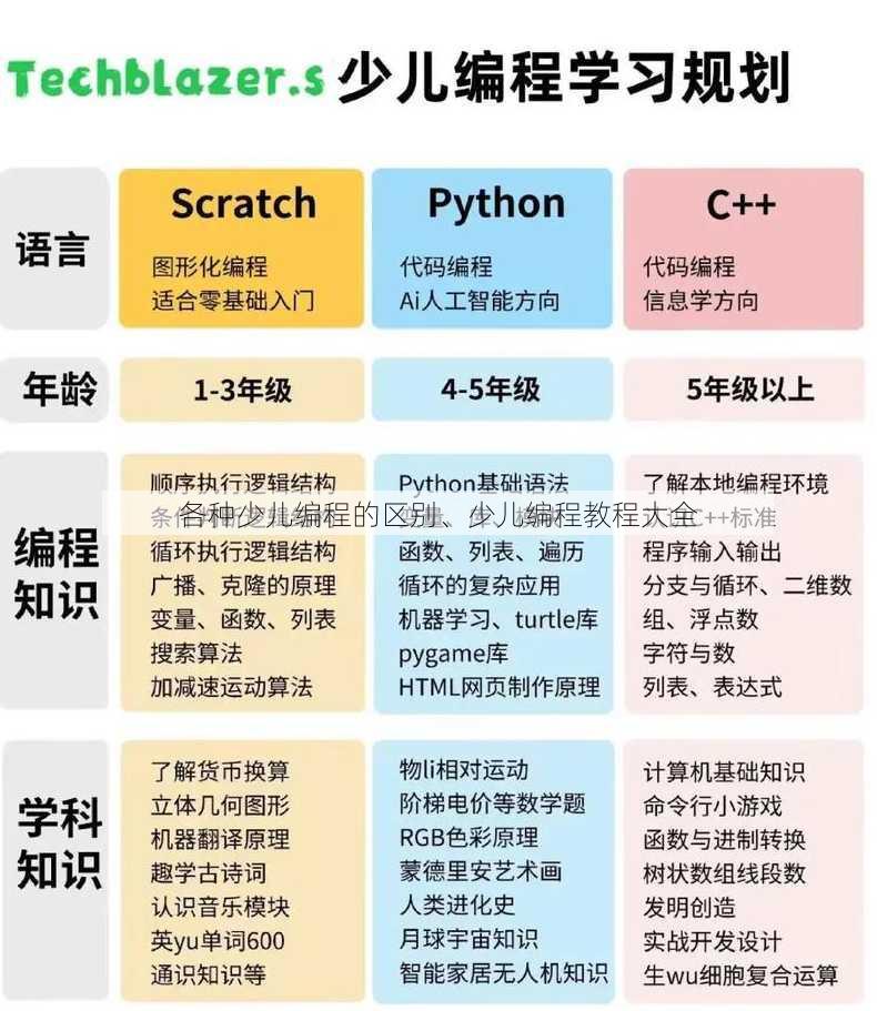 各种少儿编程的区别、少儿编程教程大全