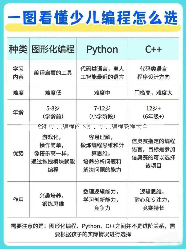 各种少儿编程的区别、少儿编程教程大全