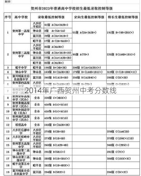 2014年广西贺州中考分数线