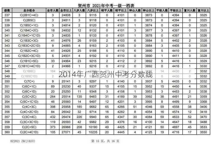 2014年广西贺州中考分数线