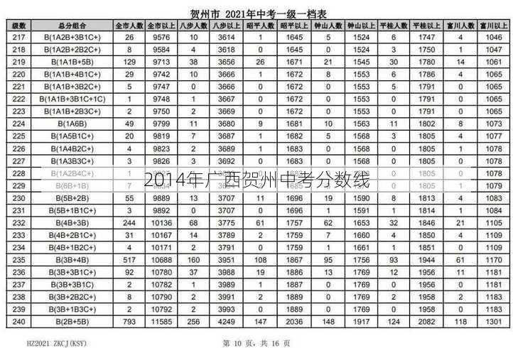 2014年广西贺州中考分数线