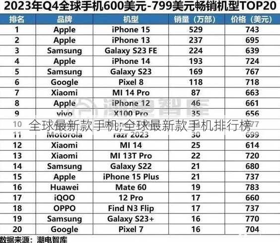 全球最新款手机;全球最新款手机排行榜