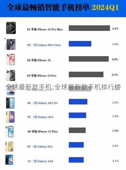 全球最新款手机;全球最新款手机排行榜