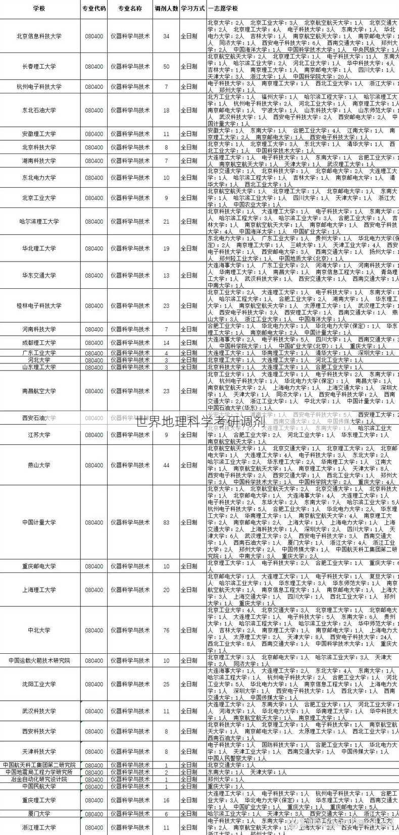 世界地理科学考研调剂