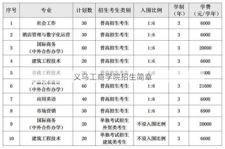 义乌工商学院招生简章