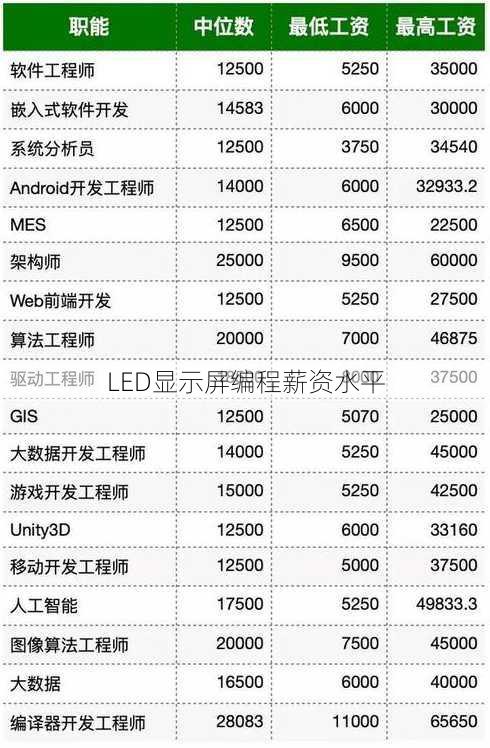 LED显示屏编程薪资水平