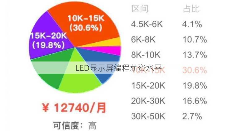 LED显示屏编程薪资水平