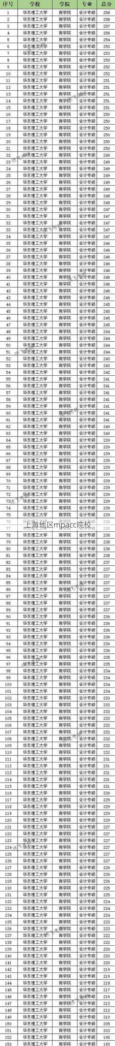 上海地区mpacc院校