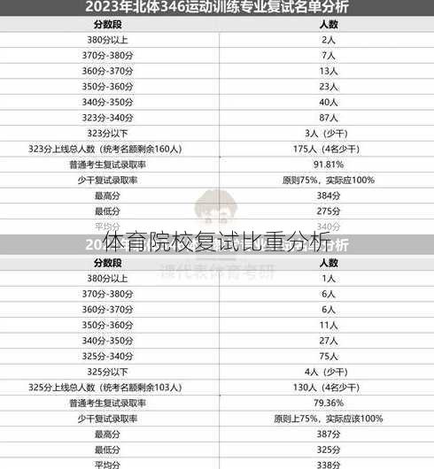 体育院校复试比重分析