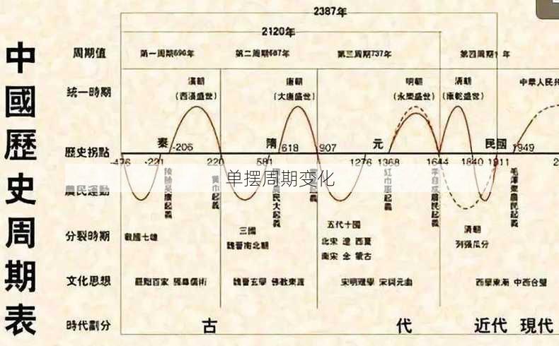 单摆周期变化