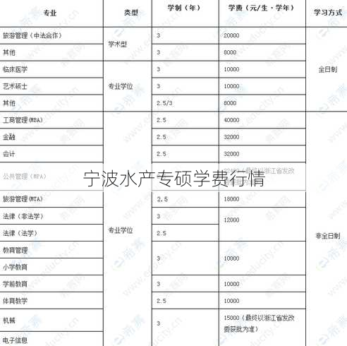 宁波水产专硕学费行情