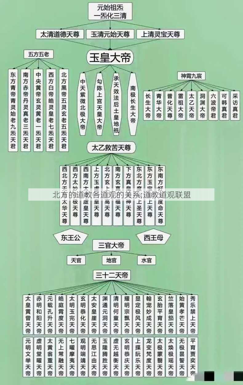 北方的道教各道观的关系;道教道观联盟