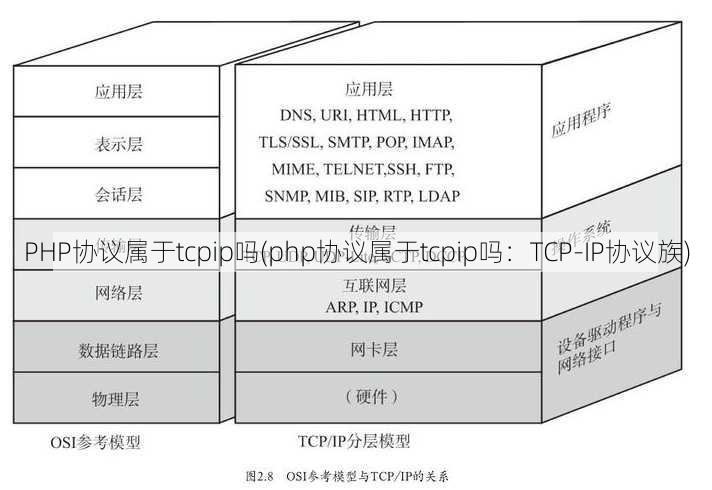 PHP协议属于tcpip吗(php协议属于tcpip吗：TCP-IP协议族)