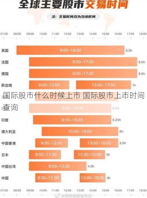 国际股市什么时候上市 国际股市上市时间查询