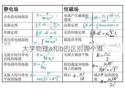 大学物理a和b的区别哪个难