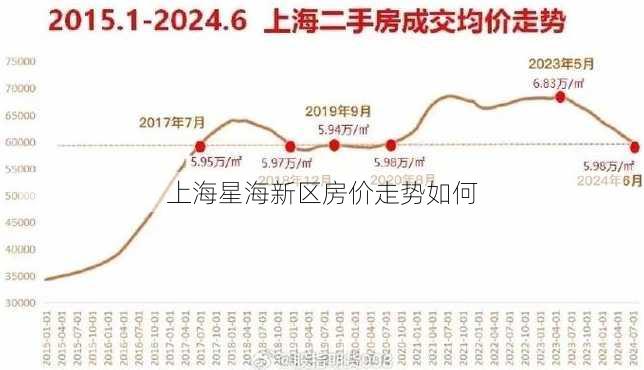 上海星海新区房价走势如何