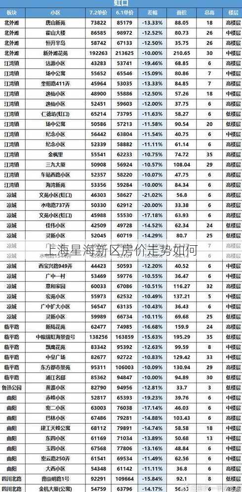 上海星海新区房价走势如何