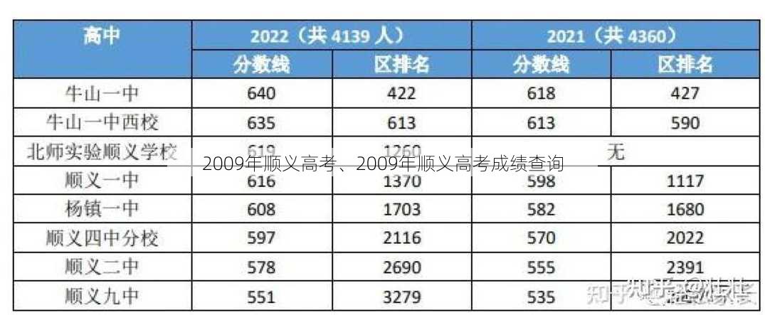 2009年顺义高考、2009年顺义高考成绩查询