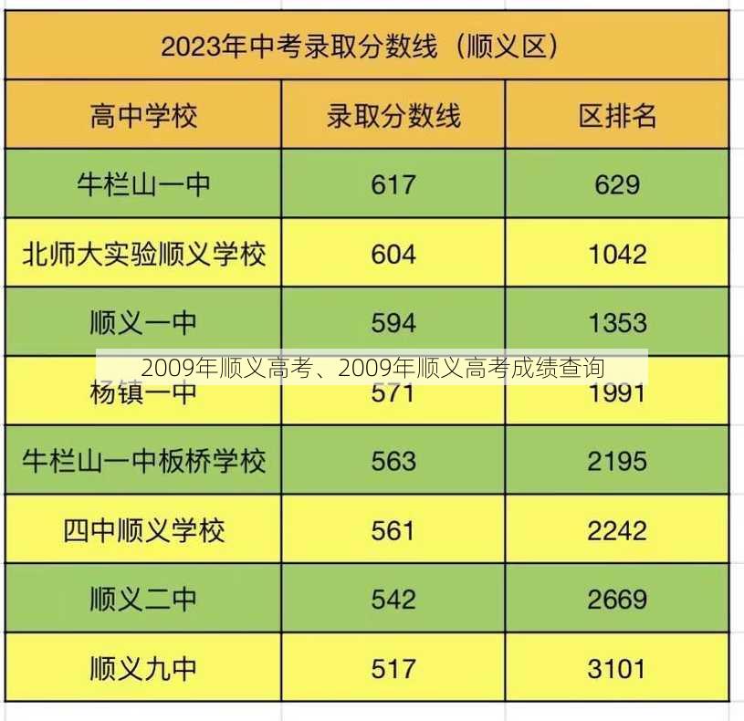 2009年顺义高考、2009年顺义高考成绩查询