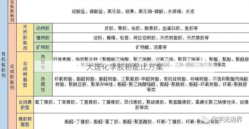 大连化学胶粉配比方案