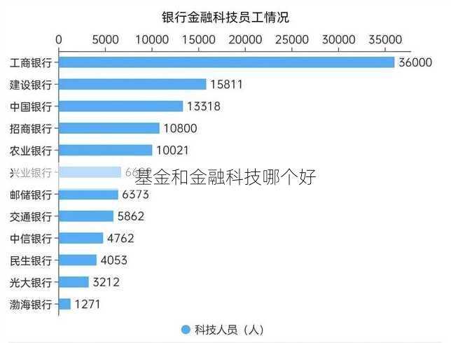 基金和金融科技哪个好