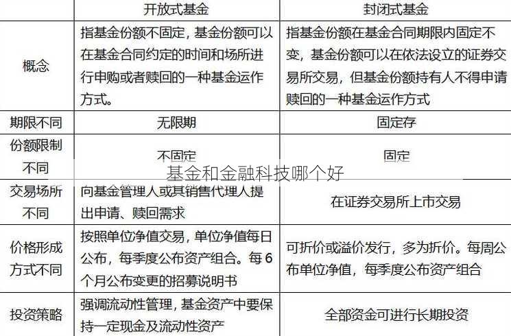 基金和金融科技哪个好