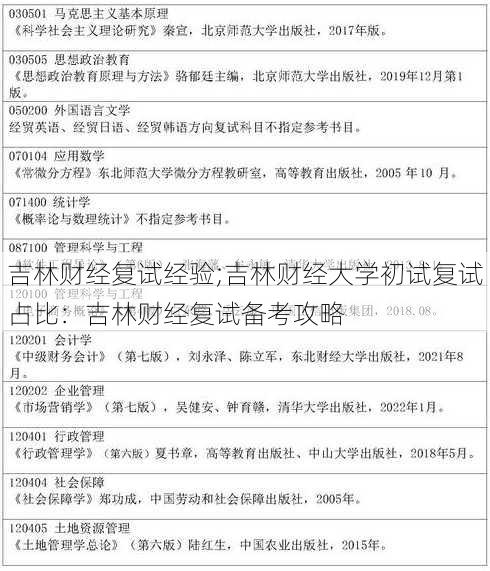 吉林财经复试经验;吉林财经大学初试复试占比：吉林财经复试备考攻略