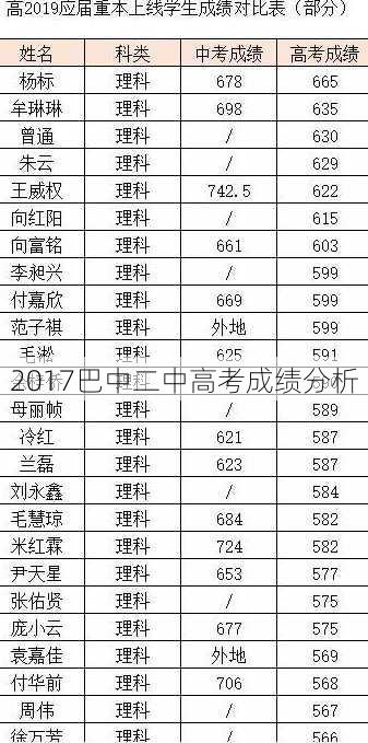 2017巴中二中高考成绩分析