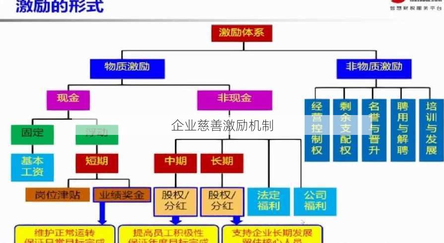 企业慈善激励机制