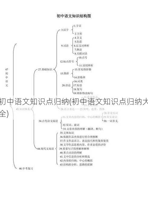 初中语文知识点归纳(初中语文知识点归纳大全)