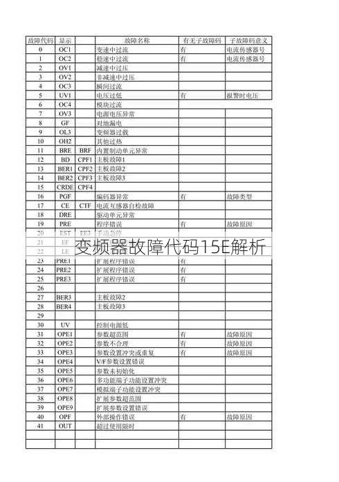 变频器故障代码15E解析