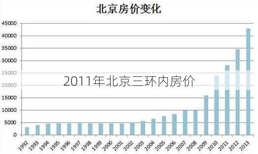 2011年北京三环内房价