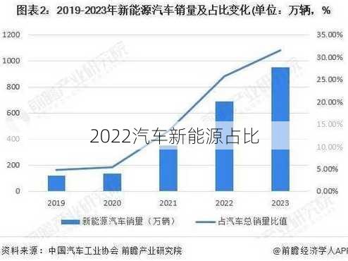 2022汽车新能源占比