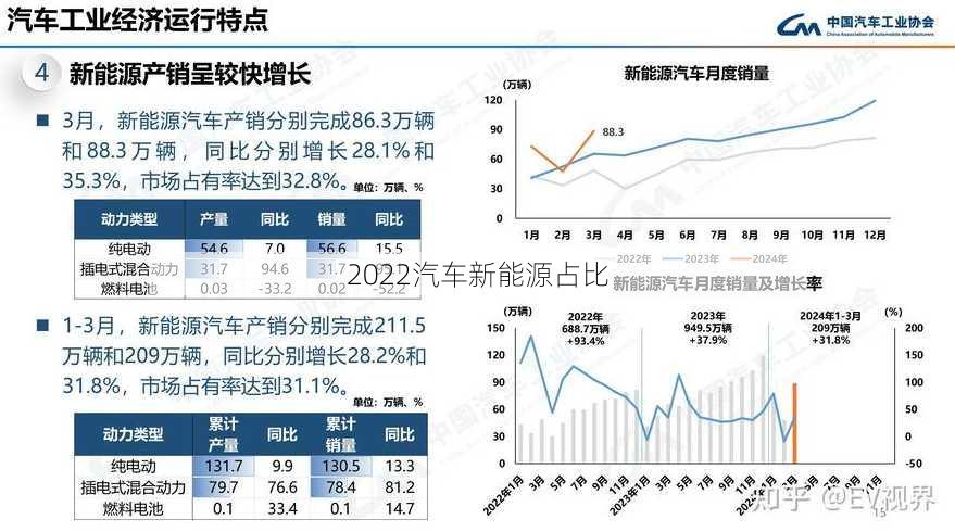 2022汽车新能源占比