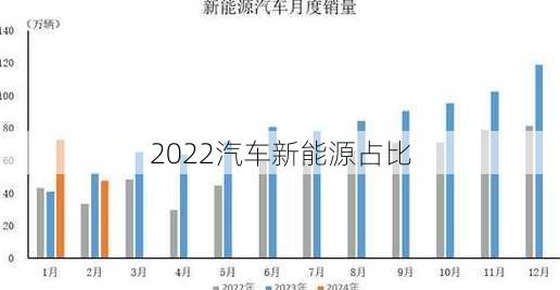 2022汽车新能源占比