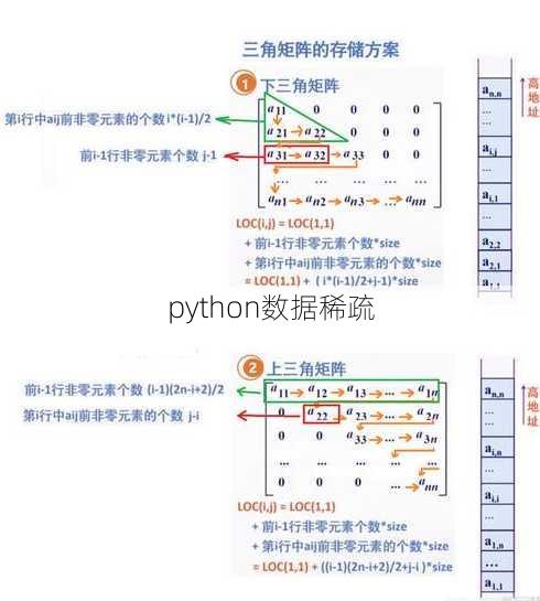 python数据稀疏