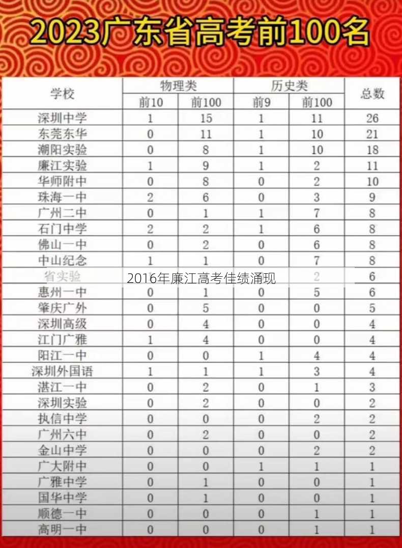 2016年廉江高考佳绩涌现