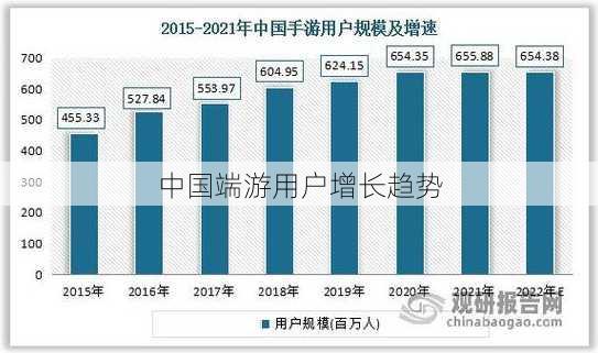 中国端游用户增长趋势